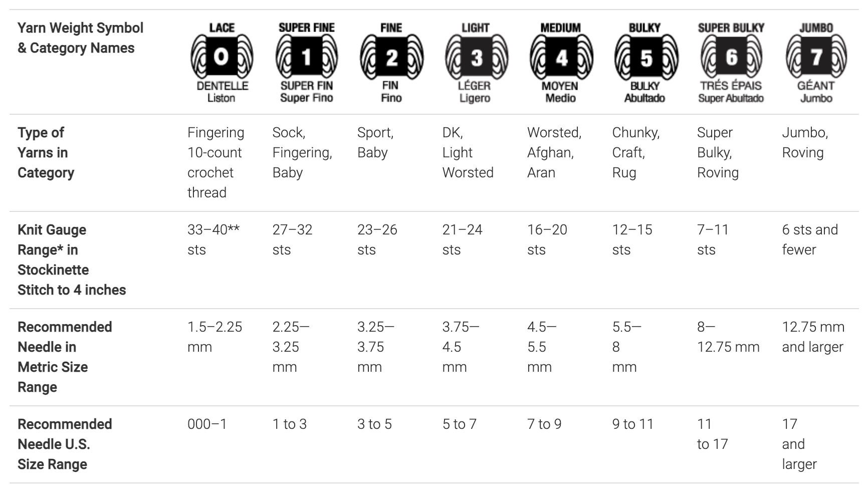 Beginner's Guide to the Standard Yarn Weight System - Yay For Yarn